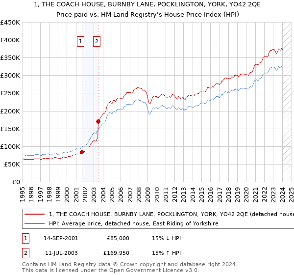 1, THE COACH HOUSE, BURNBY LANE, POCKLINGTON, YORK, YO42 2QE: Price paid vs HM Land Registry's House Price Index