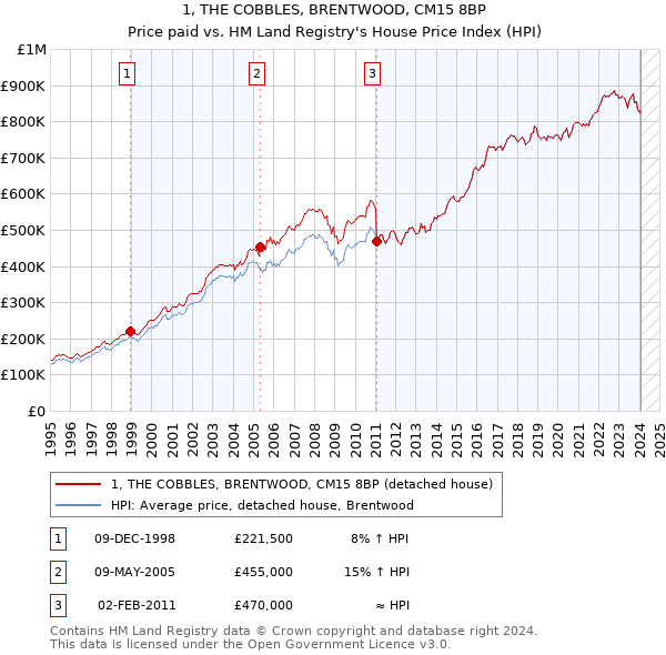 1, THE COBBLES, BRENTWOOD, CM15 8BP: Price paid vs HM Land Registry's House Price Index