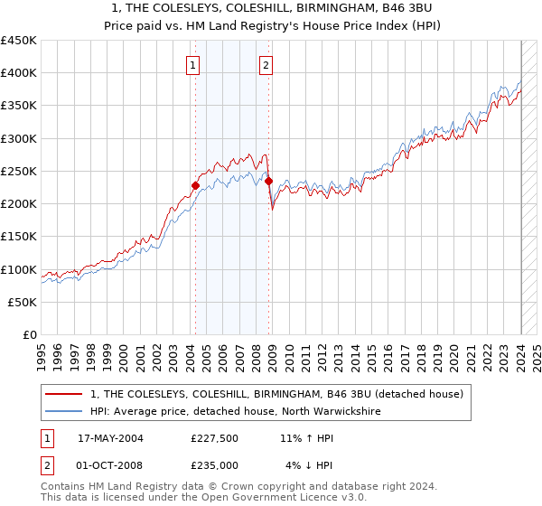 1, THE COLESLEYS, COLESHILL, BIRMINGHAM, B46 3BU: Price paid vs HM Land Registry's House Price Index