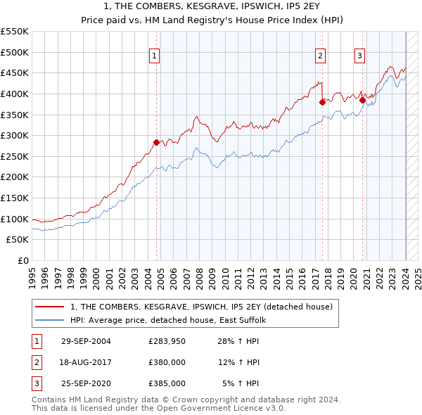 1, THE COMBERS, KESGRAVE, IPSWICH, IP5 2EY: Price paid vs HM Land Registry's House Price Index