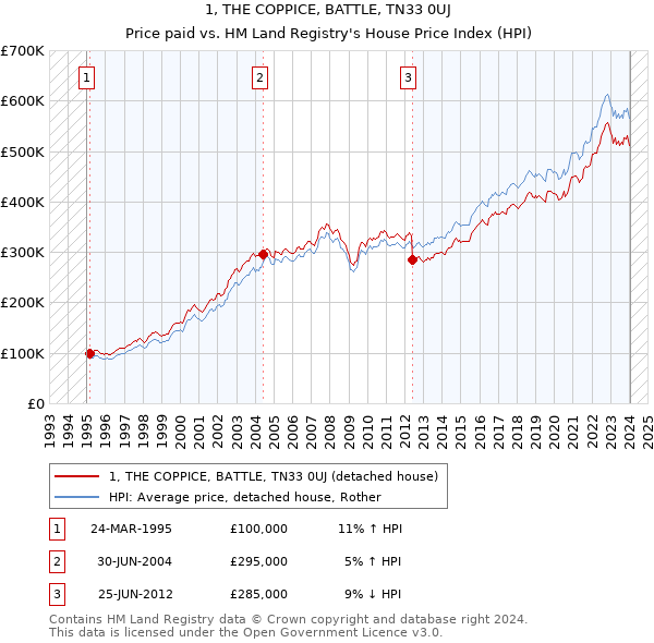 1, THE COPPICE, BATTLE, TN33 0UJ: Price paid vs HM Land Registry's House Price Index
