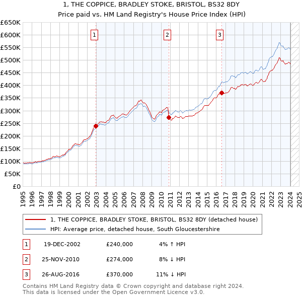 1, THE COPPICE, BRADLEY STOKE, BRISTOL, BS32 8DY: Price paid vs HM Land Registry's House Price Index