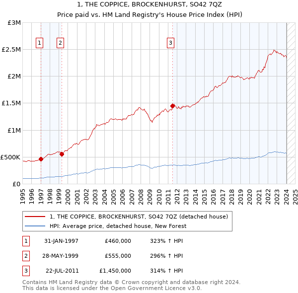 1, THE COPPICE, BROCKENHURST, SO42 7QZ: Price paid vs HM Land Registry's House Price Index
