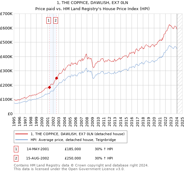 1, THE COPPICE, DAWLISH, EX7 0LN: Price paid vs HM Land Registry's House Price Index