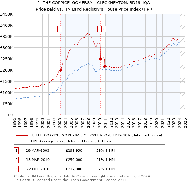 1, THE COPPICE, GOMERSAL, CLECKHEATON, BD19 4QA: Price paid vs HM Land Registry's House Price Index