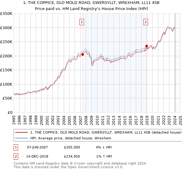 1, THE COPPICE, OLD MOLD ROAD, GWERSYLLT, WREXHAM, LL11 4SB: Price paid vs HM Land Registry's House Price Index