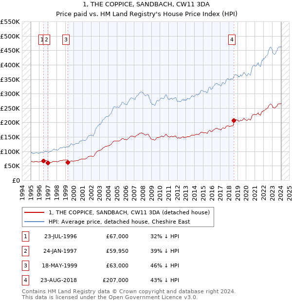 1, THE COPPICE, SANDBACH, CW11 3DA: Price paid vs HM Land Registry's House Price Index