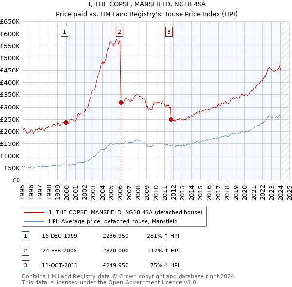1, THE COPSE, MANSFIELD, NG18 4SA: Price paid vs HM Land Registry's House Price Index