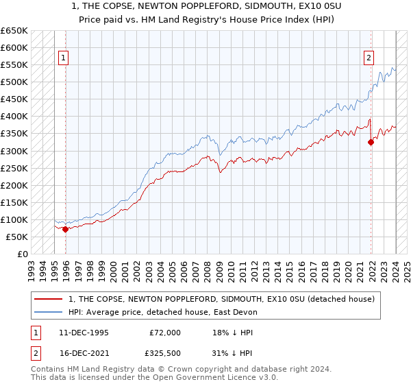 1, THE COPSE, NEWTON POPPLEFORD, SIDMOUTH, EX10 0SU: Price paid vs HM Land Registry's House Price Index