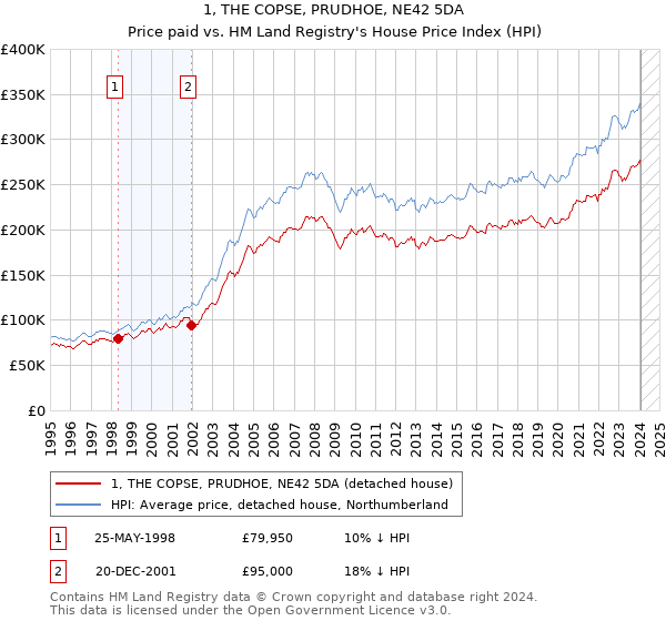 1, THE COPSE, PRUDHOE, NE42 5DA: Price paid vs HM Land Registry's House Price Index