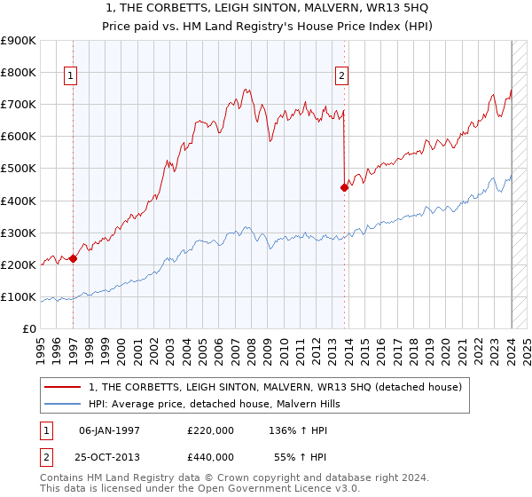 1, THE CORBETTS, LEIGH SINTON, MALVERN, WR13 5HQ: Price paid vs HM Land Registry's House Price Index
