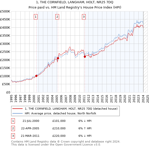1, THE CORNFIELD, LANGHAM, HOLT, NR25 7DQ: Price paid vs HM Land Registry's House Price Index