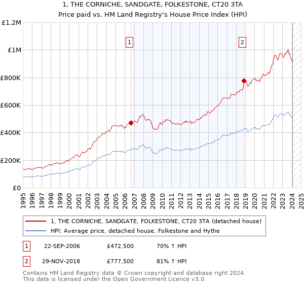 1, THE CORNICHE, SANDGATE, FOLKESTONE, CT20 3TA: Price paid vs HM Land Registry's House Price Index