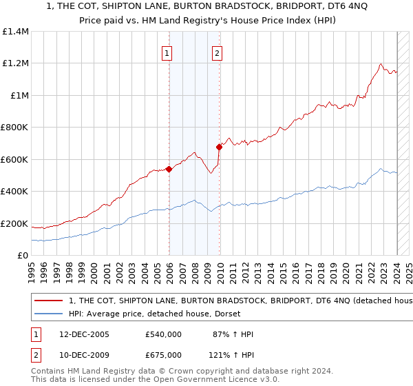 1, THE COT, SHIPTON LANE, BURTON BRADSTOCK, BRIDPORT, DT6 4NQ: Price paid vs HM Land Registry's House Price Index