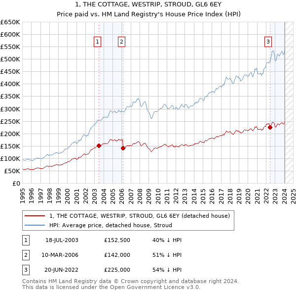1, THE COTTAGE, WESTRIP, STROUD, GL6 6EY: Price paid vs HM Land Registry's House Price Index