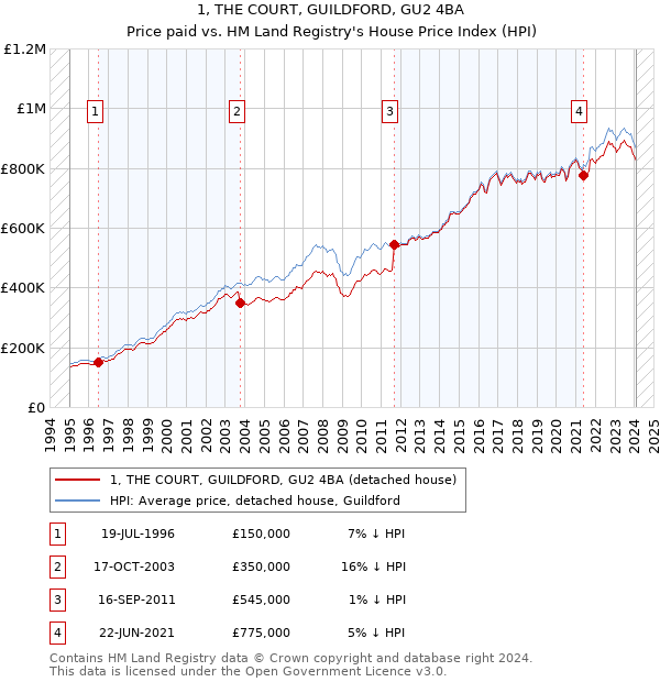 1, THE COURT, GUILDFORD, GU2 4BA: Price paid vs HM Land Registry's House Price Index