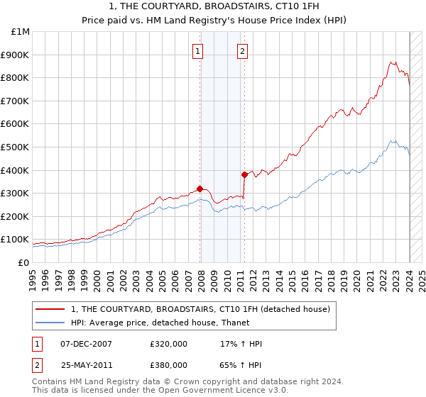 1, THE COURTYARD, BROADSTAIRS, CT10 1FH: Price paid vs HM Land Registry's House Price Index