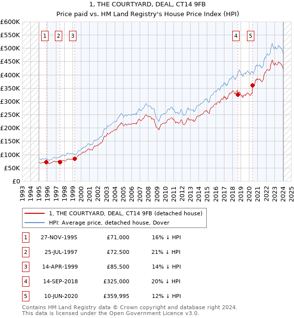 1, THE COURTYARD, DEAL, CT14 9FB: Price paid vs HM Land Registry's House Price Index
