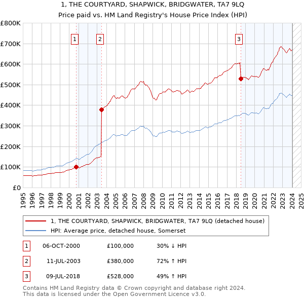 1, THE COURTYARD, SHAPWICK, BRIDGWATER, TA7 9LQ: Price paid vs HM Land Registry's House Price Index