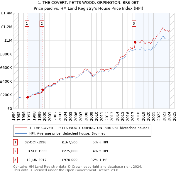 1, THE COVERT, PETTS WOOD, ORPINGTON, BR6 0BT: Price paid vs HM Land Registry's House Price Index