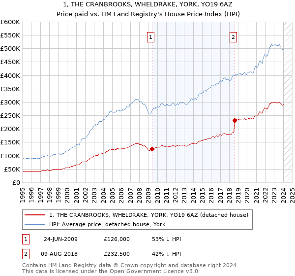 1, THE CRANBROOKS, WHELDRAKE, YORK, YO19 6AZ: Price paid vs HM Land Registry's House Price Index