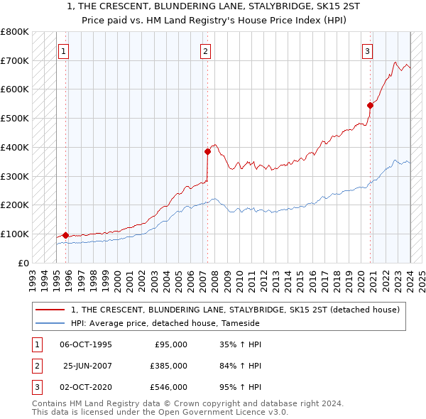 1, THE CRESCENT, BLUNDERING LANE, STALYBRIDGE, SK15 2ST: Price paid vs HM Land Registry's House Price Index