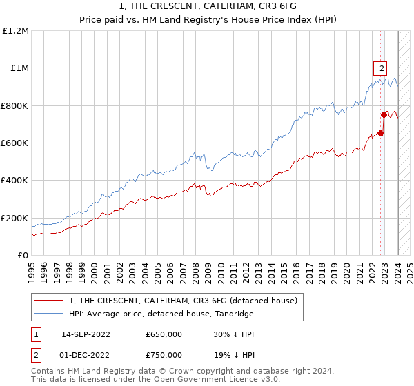 1, THE CRESCENT, CATERHAM, CR3 6FG: Price paid vs HM Land Registry's House Price Index