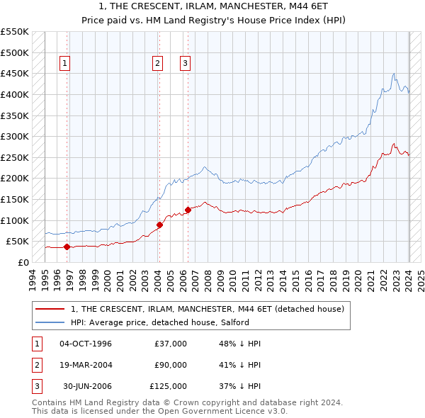 1, THE CRESCENT, IRLAM, MANCHESTER, M44 6ET: Price paid vs HM Land Registry's House Price Index