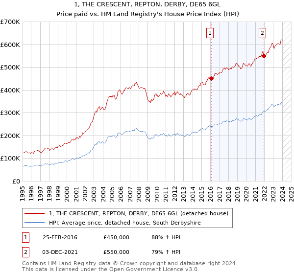 1, THE CRESCENT, REPTON, DERBY, DE65 6GL: Price paid vs HM Land Registry's House Price Index