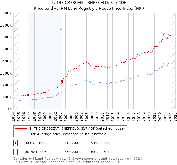 1, THE CRESCENT, SHEFFIELD, S17 4DF: Price paid vs HM Land Registry's House Price Index