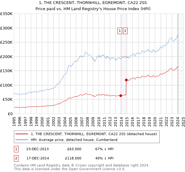 1, THE CRESCENT, THORNHILL, EGREMONT, CA22 2SS: Price paid vs HM Land Registry's House Price Index