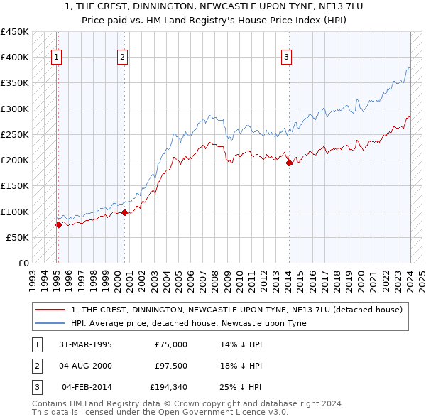1, THE CREST, DINNINGTON, NEWCASTLE UPON TYNE, NE13 7LU: Price paid vs HM Land Registry's House Price Index