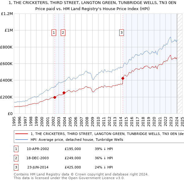 1, THE CRICKETERS, THIRD STREET, LANGTON GREEN, TUNBRIDGE WELLS, TN3 0EN: Price paid vs HM Land Registry's House Price Index