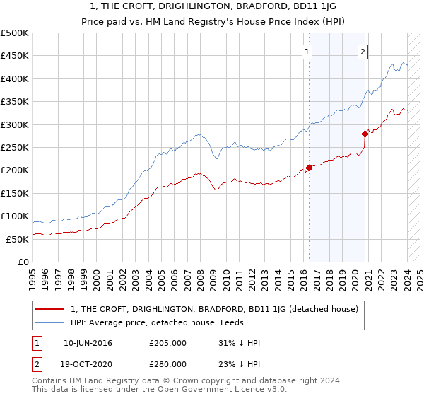 1, THE CROFT, DRIGHLINGTON, BRADFORD, BD11 1JG: Price paid vs HM Land Registry's House Price Index
