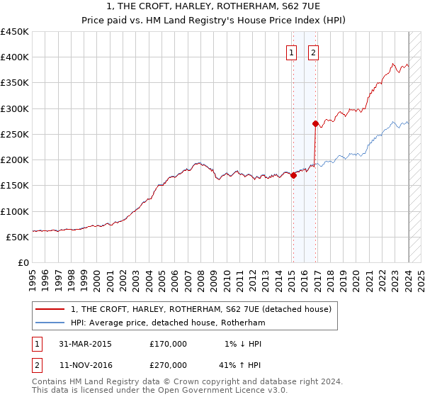 1, THE CROFT, HARLEY, ROTHERHAM, S62 7UE: Price paid vs HM Land Registry's House Price Index