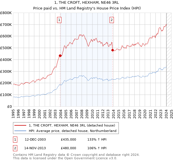 1, THE CROFT, HEXHAM, NE46 3RL: Price paid vs HM Land Registry's House Price Index