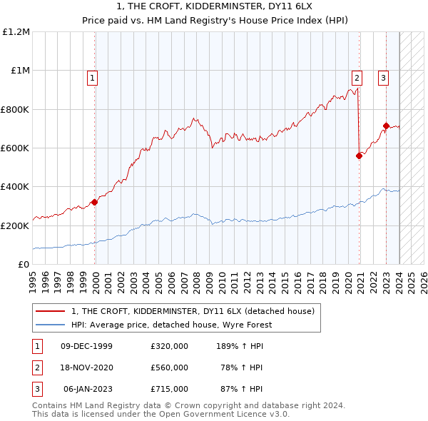 1, THE CROFT, KIDDERMINSTER, DY11 6LX: Price paid vs HM Land Registry's House Price Index