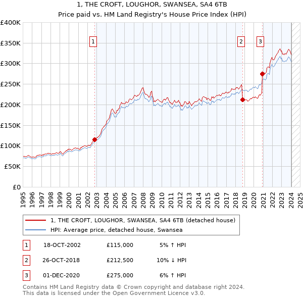 1, THE CROFT, LOUGHOR, SWANSEA, SA4 6TB: Price paid vs HM Land Registry's House Price Index