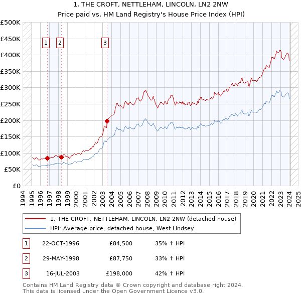 1, THE CROFT, NETTLEHAM, LINCOLN, LN2 2NW: Price paid vs HM Land Registry's House Price Index