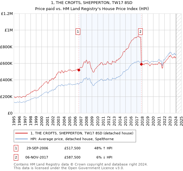 1, THE CROFTS, SHEPPERTON, TW17 8SD: Price paid vs HM Land Registry's House Price Index