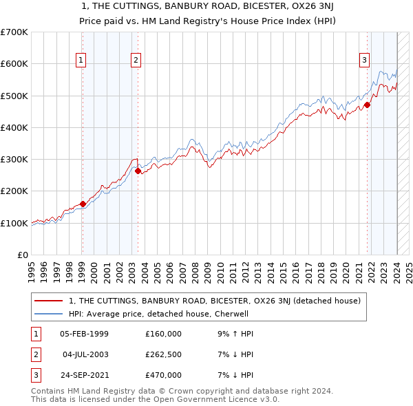 1, THE CUTTINGS, BANBURY ROAD, BICESTER, OX26 3NJ: Price paid vs HM Land Registry's House Price Index