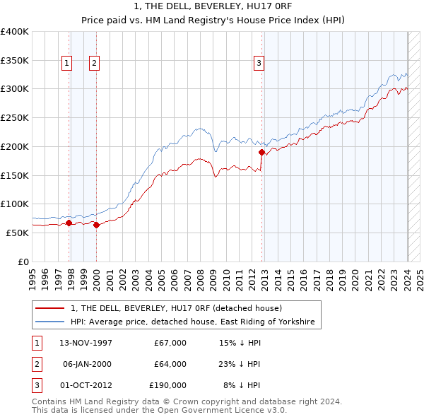 1, THE DELL, BEVERLEY, HU17 0RF: Price paid vs HM Land Registry's House Price Index