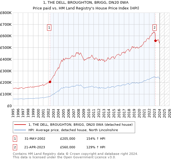 1, THE DELL, BROUGHTON, BRIGG, DN20 0WA: Price paid vs HM Land Registry's House Price Index