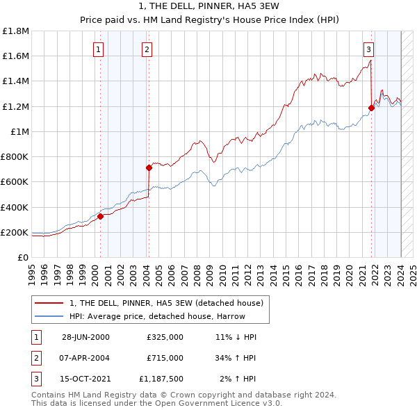 1, THE DELL, PINNER, HA5 3EW: Price paid vs HM Land Registry's House Price Index