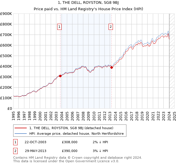 1, THE DELL, ROYSTON, SG8 9BJ: Price paid vs HM Land Registry's House Price Index