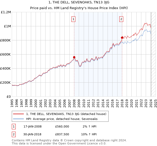 1, THE DELL, SEVENOAKS, TN13 3JG: Price paid vs HM Land Registry's House Price Index