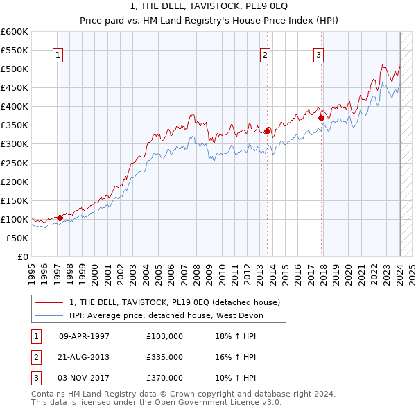 1, THE DELL, TAVISTOCK, PL19 0EQ: Price paid vs HM Land Registry's House Price Index