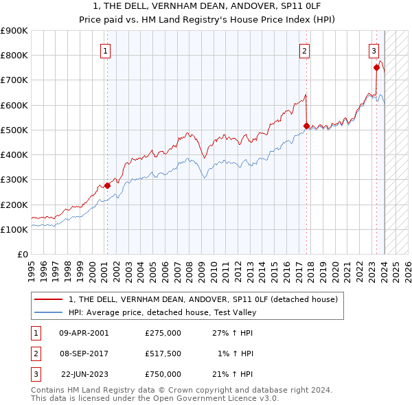 1, THE DELL, VERNHAM DEAN, ANDOVER, SP11 0LF: Price paid vs HM Land Registry's House Price Index