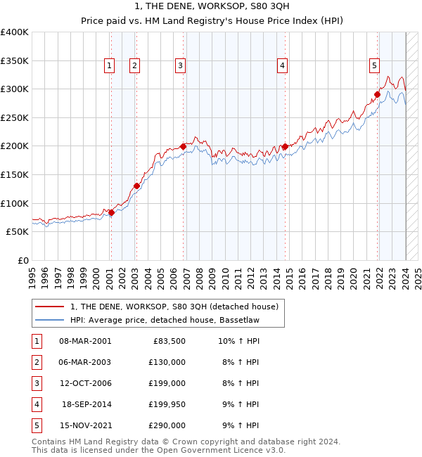 1, THE DENE, WORKSOP, S80 3QH: Price paid vs HM Land Registry's House Price Index