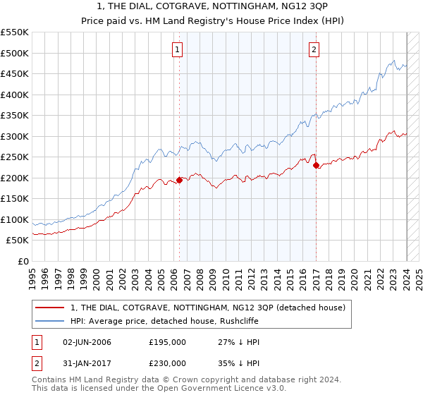 1, THE DIAL, COTGRAVE, NOTTINGHAM, NG12 3QP: Price paid vs HM Land Registry's House Price Index